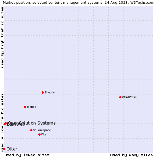 Market position of OpenSolution Systems vs. Easyweb vs. Otter