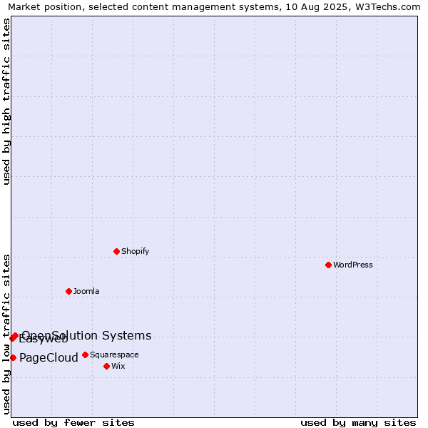 Market position of OpenSolution Systems vs. PageCloud vs. Easyweb
