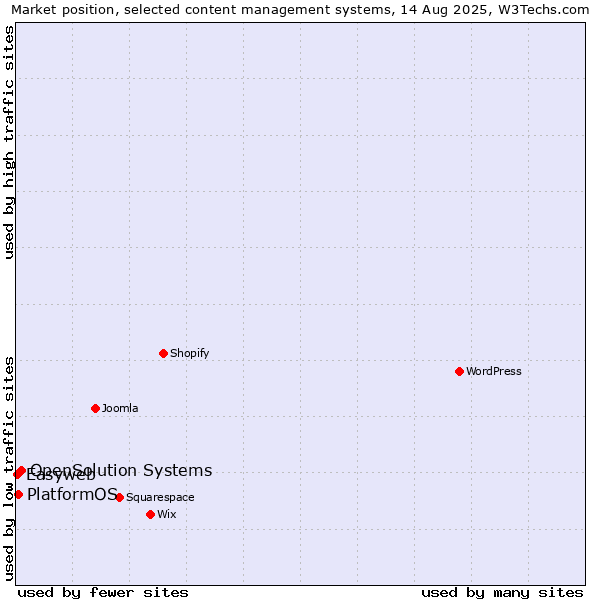 Market position of OpenSolution Systems vs. PlatformOS vs. Easyweb