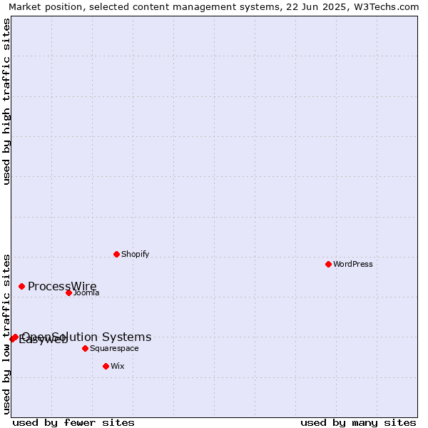 Market position of ProcessWire vs. OpenSolution Systems vs. Easyweb