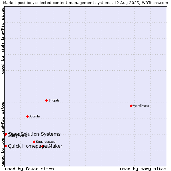 Market position of OpenSolution Systems vs. Quick Homepage Maker vs. Easyweb
