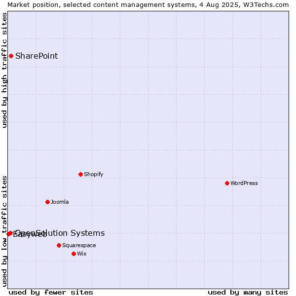 Market position of SharePoint vs. OpenSolution Systems vs. Easyweb