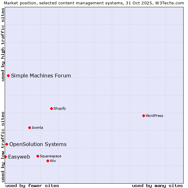 Market position of Simple Machines Forum vs. OpenSolution Systems vs. Easyweb