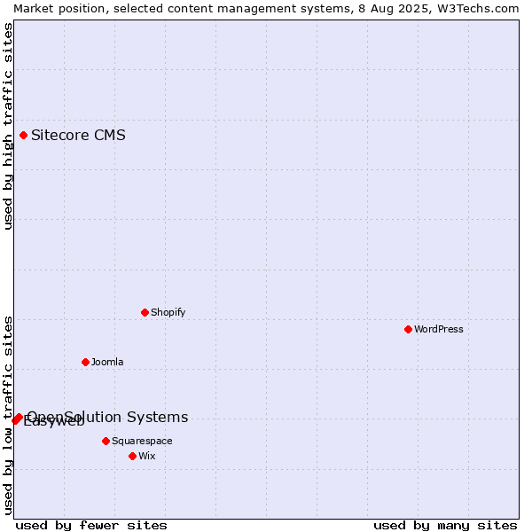 Market position of Sitecore CMS vs. OpenSolution Systems vs. Easyweb