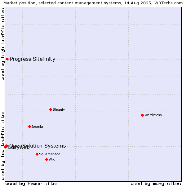 Market position of Progress Sitefinity vs. OpenSolution Systems vs. Easyweb