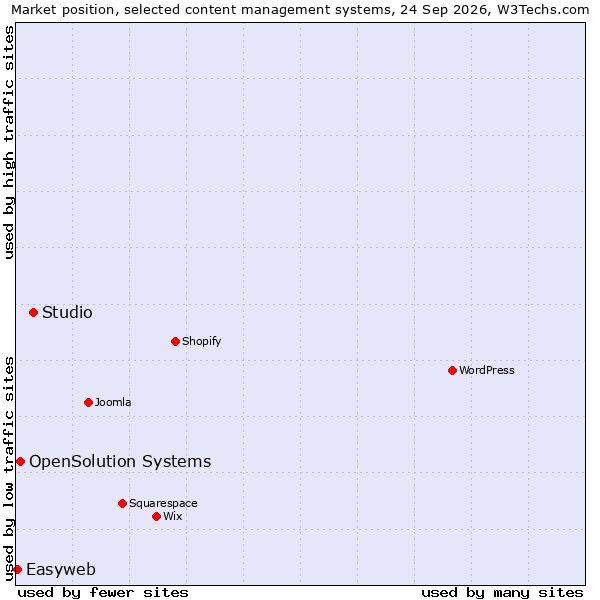 Market position of Studio vs. OpenSolution Systems vs. Easyweb
