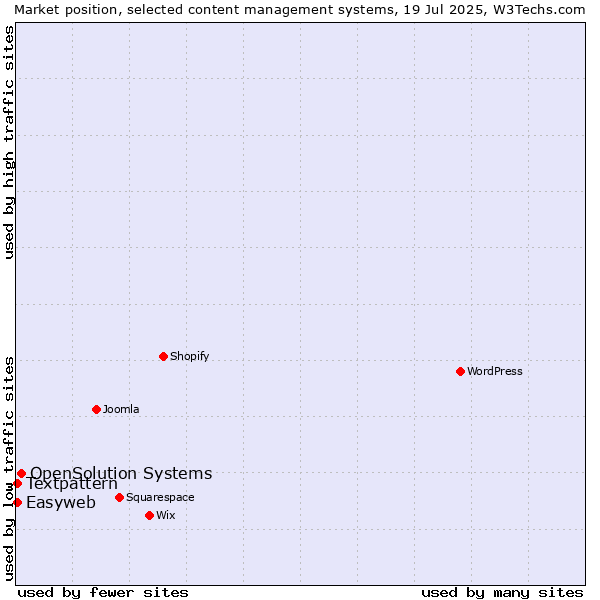 Market position of OpenSolution Systems vs. Textpattern vs. Easyweb