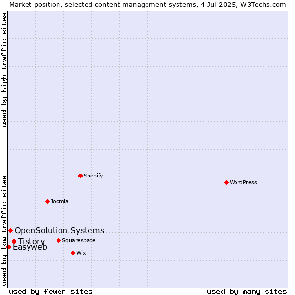 Market position of Tistory vs. OpenSolution Systems vs. Easyweb