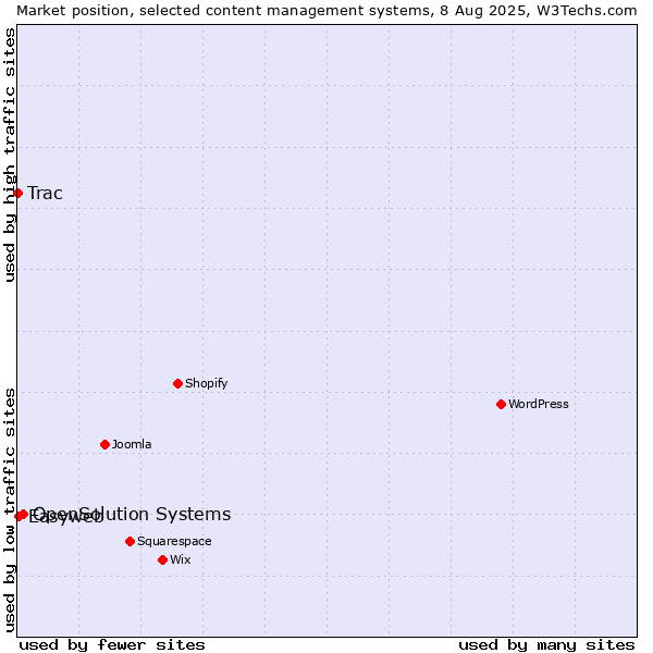 Market position of OpenSolution Systems vs. Easyweb vs. Trac