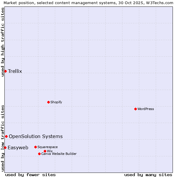 Market position of OpenSolution Systems vs. Trellix vs. Easyweb