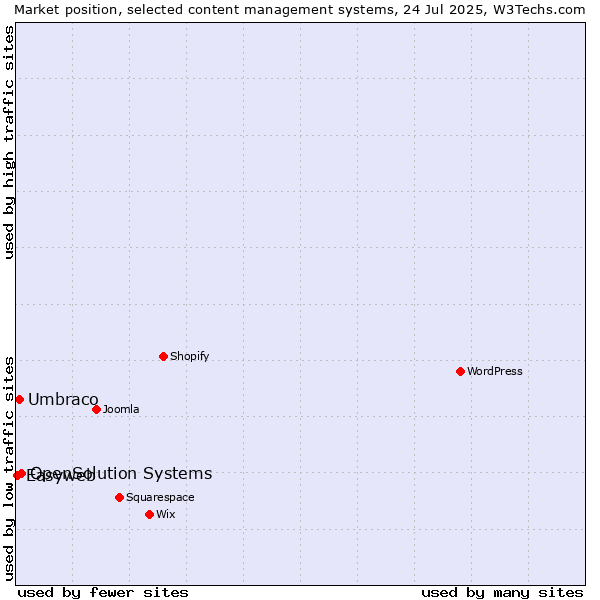 Market position of OpenSolution Systems vs. Umbraco vs. Easyweb