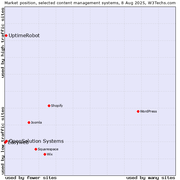 Market position of OpenSolution Systems vs. UptimeRobot vs. Easyweb