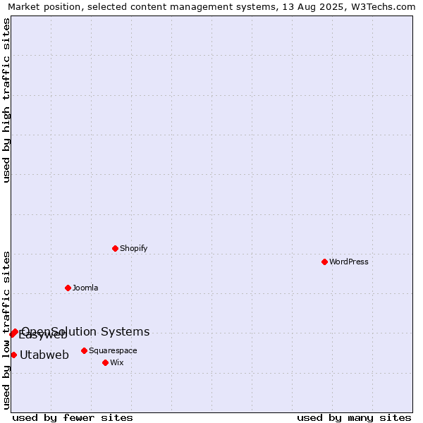 Market position of OpenSolution Systems vs. Utabweb vs. Easyweb