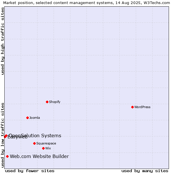 Market position of Web.com Website Builder vs. OpenSolution Systems vs. Easyweb