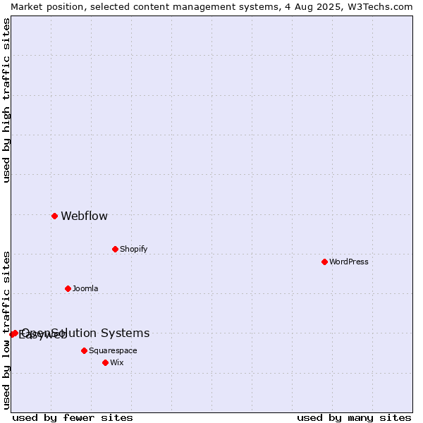 Market position of Webflow vs. OpenSolution Systems vs. Easyweb