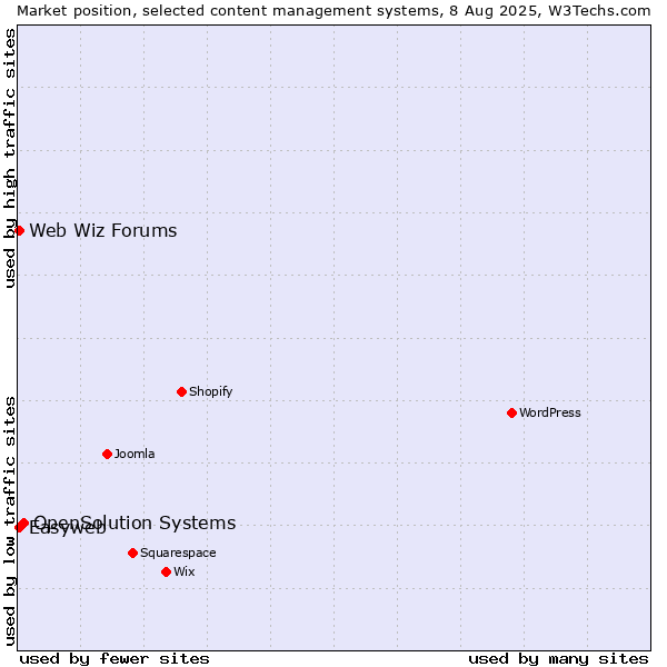 Market position of OpenSolution Systems vs. Web Wiz Forums vs. Easyweb