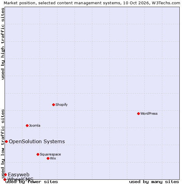 Market position of OpenSolution Systems vs. Easyweb vs. WheelCMS