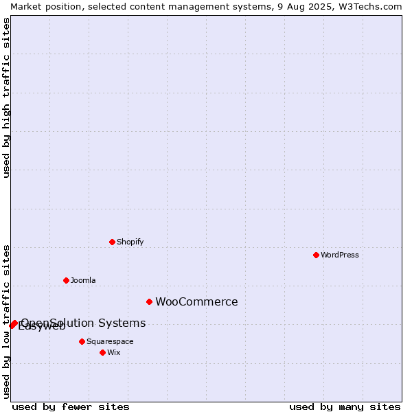 Market position of WooCommerce vs. OpenSolution Systems vs. Easyweb