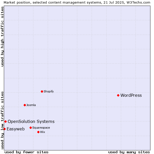 Market position of WordPress vs. OpenSolution Systems vs. Easyweb