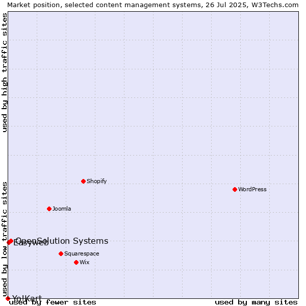 Market position of OpenSolution Systems vs. Easyweb vs. Yo!Kart