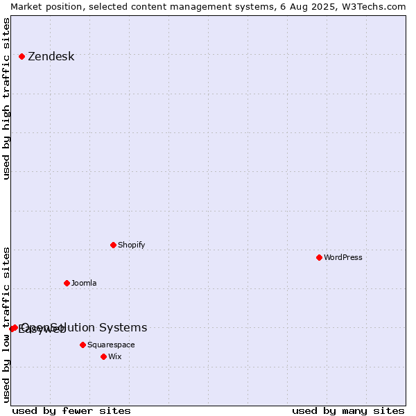 Market position of Zendesk vs. OpenSolution Systems vs. Easyweb
