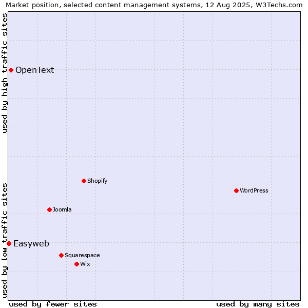Market position of OpenText vs. Easyweb