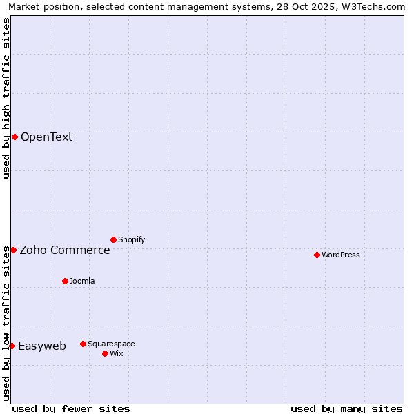 Market position of OpenText vs. Zoho Commerce vs. Easyweb