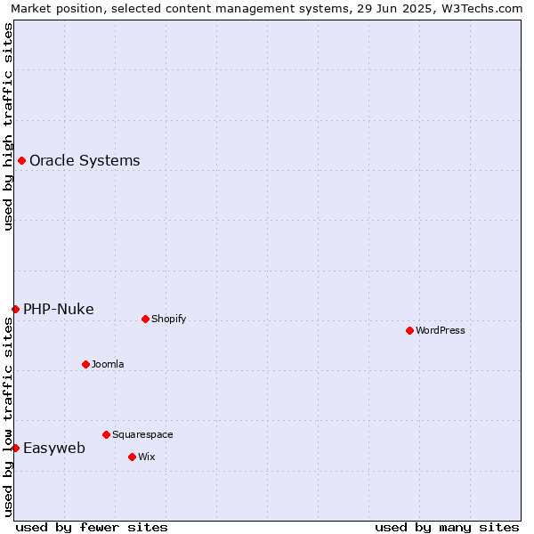 Market position of Oracle Systems vs. PHP-Nuke vs. Easyweb