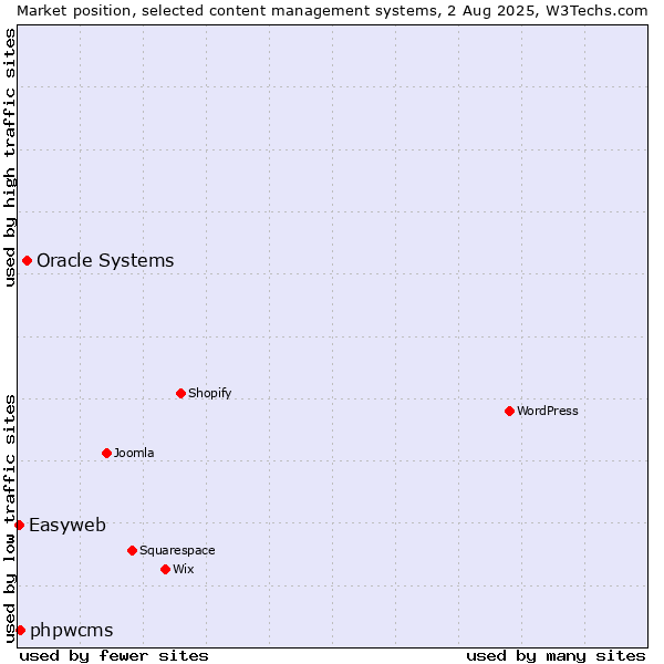 Market position of Oracle Systems vs. phpwcms vs. Easyweb