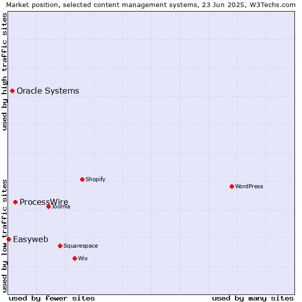 Market position of ProcessWire vs. Oracle Systems vs. Easyweb