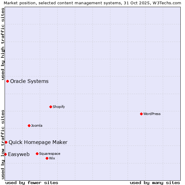 Market position of Oracle Systems vs. Quick Homepage Maker vs. Easyweb