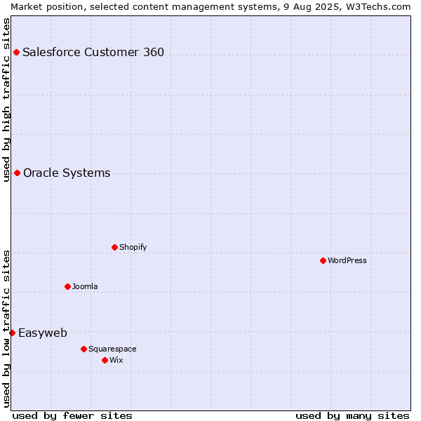 Market position of Oracle Systems vs. Salesforce Customer 360 vs. Easyweb