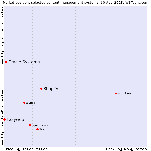 Market position of Shopify vs. Oracle Systems vs. Easyweb
