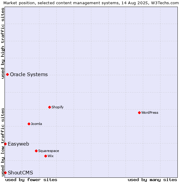 Market position of Oracle Systems vs. ShoutCMS vs. Easyweb