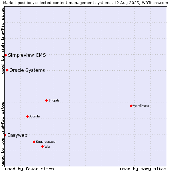 Market position of Oracle Systems vs. Simpleview CMS vs. Easyweb