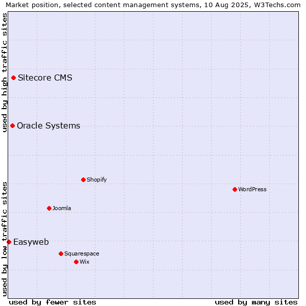 Market position of Sitecore CMS vs. Oracle Systems vs. Easyweb