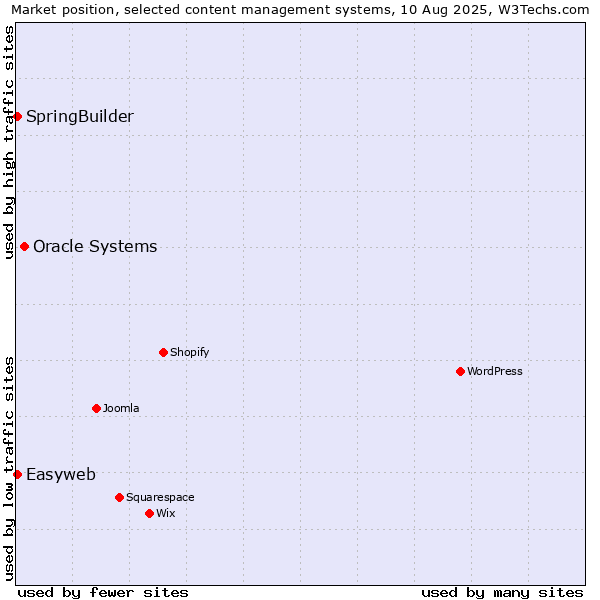 Market position of Oracle Systems vs. SpringBuilder vs. Easyweb