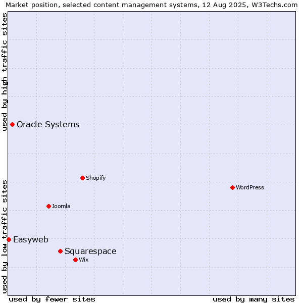 Market position of Squarespace vs. Oracle Systems vs. Easyweb