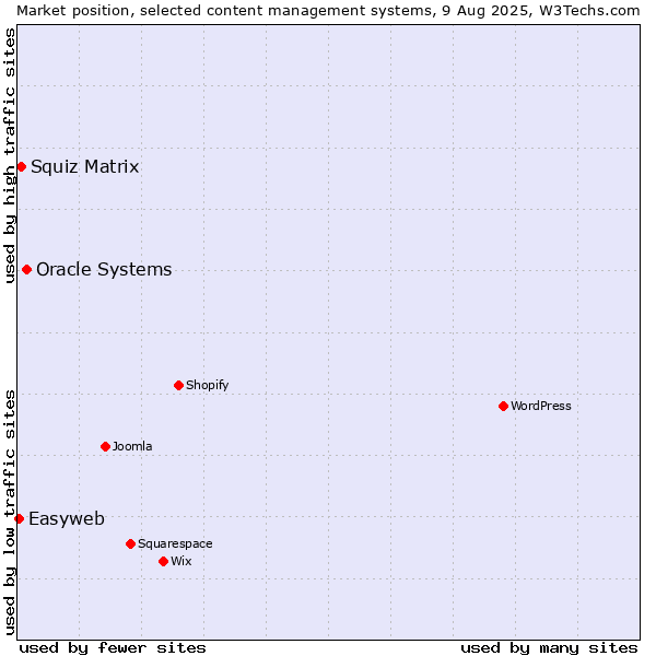 Market position of Oracle Systems vs. Squiz Matrix vs. Easyweb