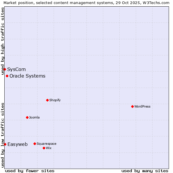 Market position of Oracle Systems vs. Easyweb vs. SysCom