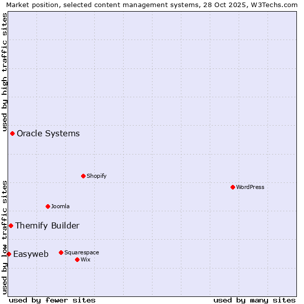 Market position of Oracle Systems vs. Themify Builder vs. Easyweb
