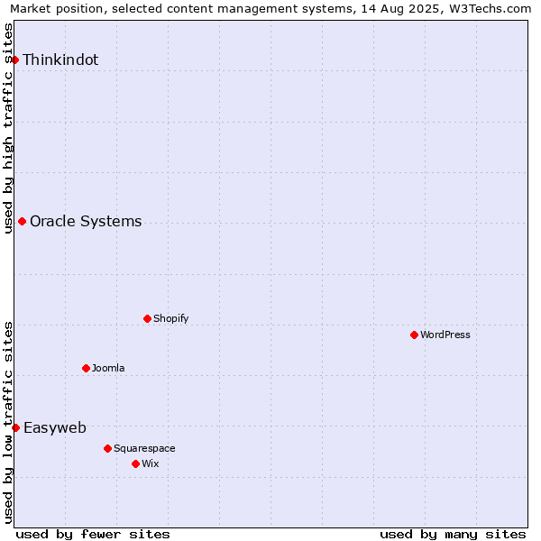 Market position of Oracle Systems vs. Easyweb vs. Thinkindot