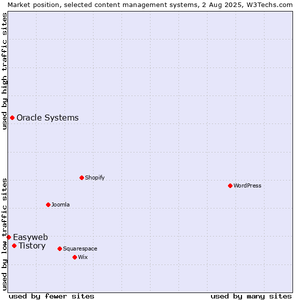 Market position of Tistory vs. Oracle Systems vs. Easyweb