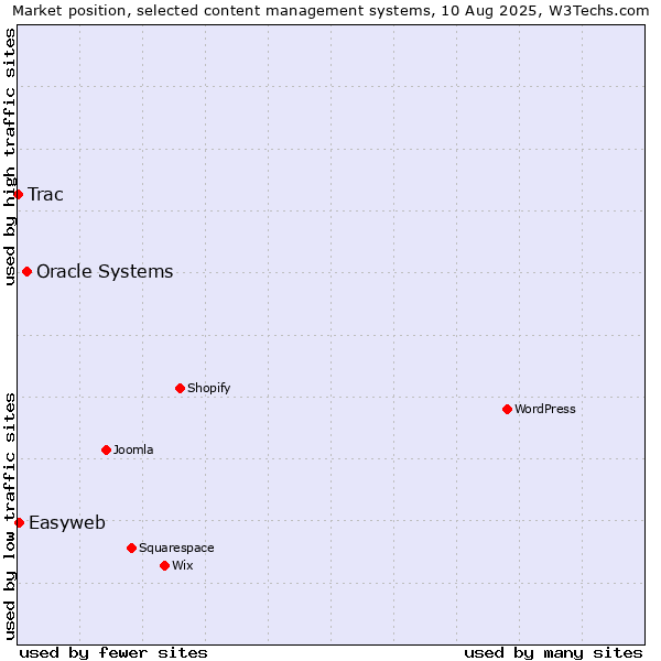 Market position of Oracle Systems vs. Easyweb vs. Trac