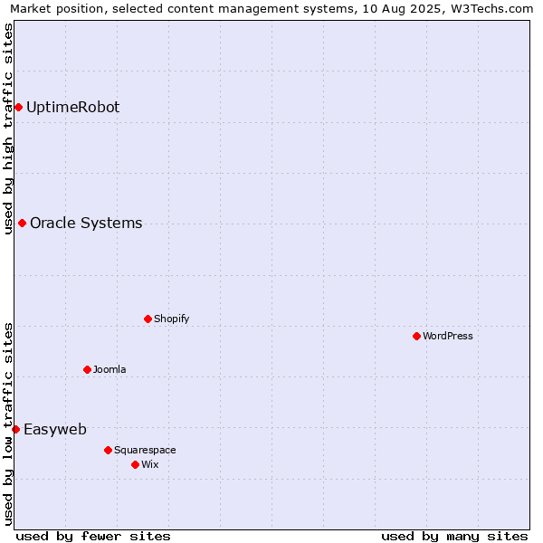 Market position of Oracle Systems vs. UptimeRobot vs. Easyweb
