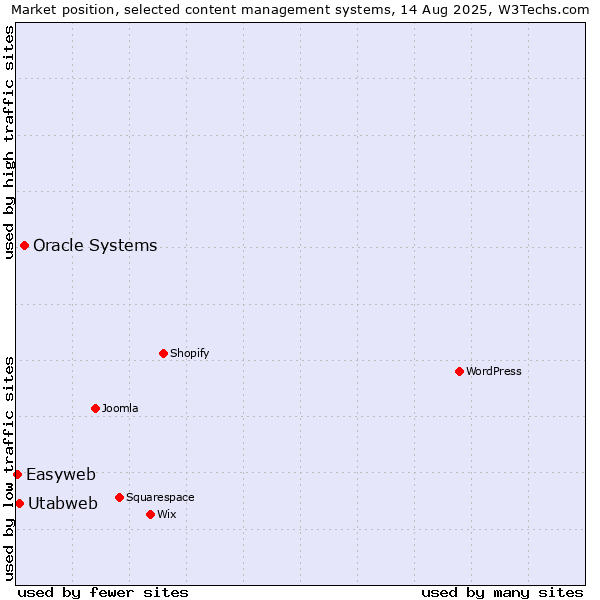 Market position of Oracle Systems vs. Utabweb vs. Easyweb