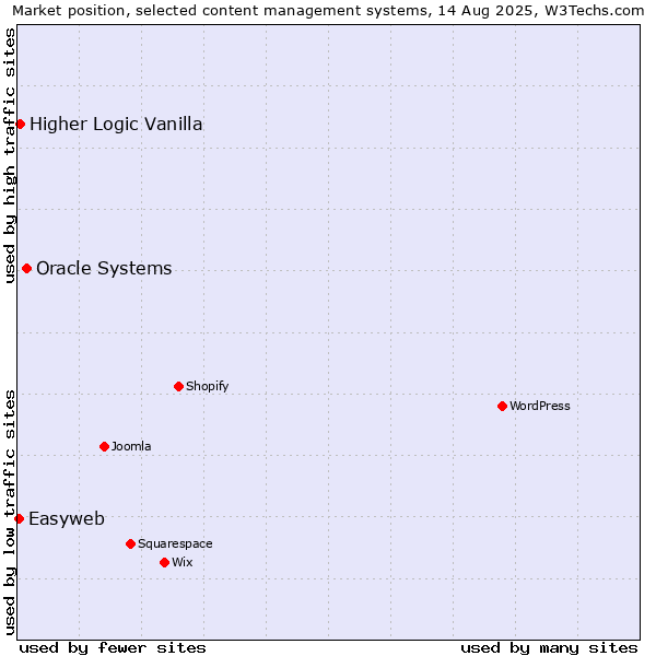 Market position of Oracle Systems vs. Higher Logic Vanilla vs. Easyweb
