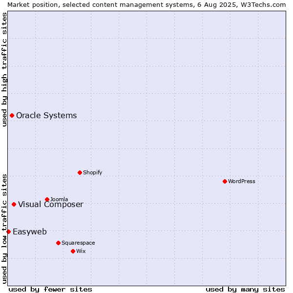 Market position of Visual Composer vs. Oracle Systems vs. Easyweb