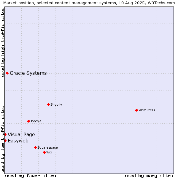 Market position of Oracle Systems vs. Visual Page vs. Easyweb
