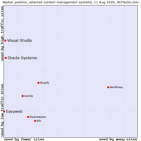 Market position of Oracle Systems vs. Visual Studio vs. Easyweb
